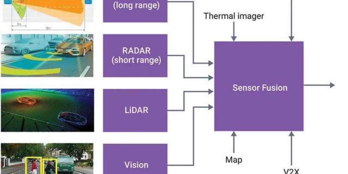 Sensor Fusion Market Trends 2023, Top Companies, Size, Share, and Forecast Till 2030