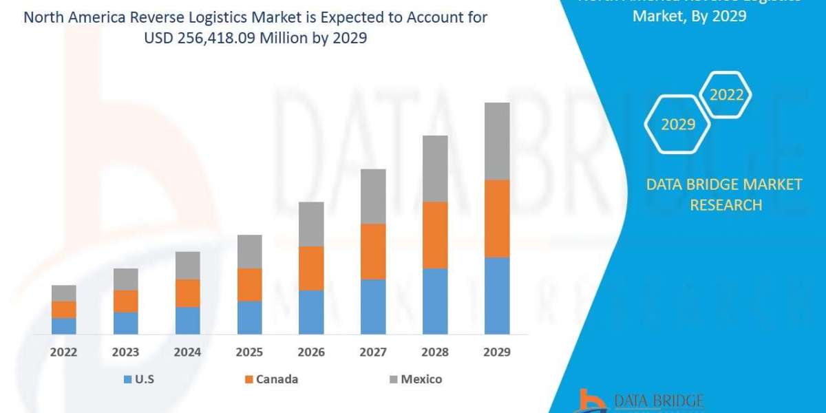 North America Reverse Logistics Market  Demand, Insights and Forecast Up to  2029