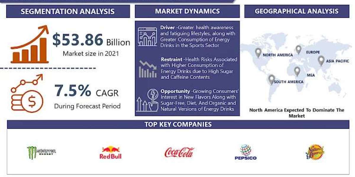 Energy Drinks Market Navigating the Market Landscape: Size, Growth, and Share