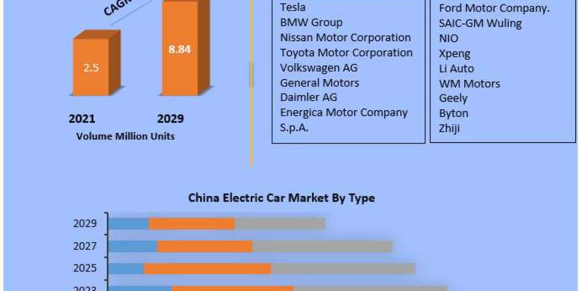 China Electric Vehicle Market Growth, Overview with Detailed Analysis 2023-2029