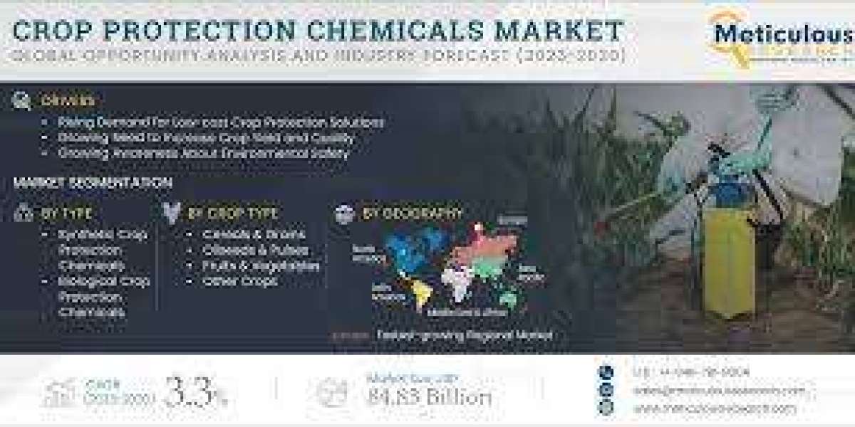 Crop Protection Chemicals Market to be Worth $84.83 Billion by 2030