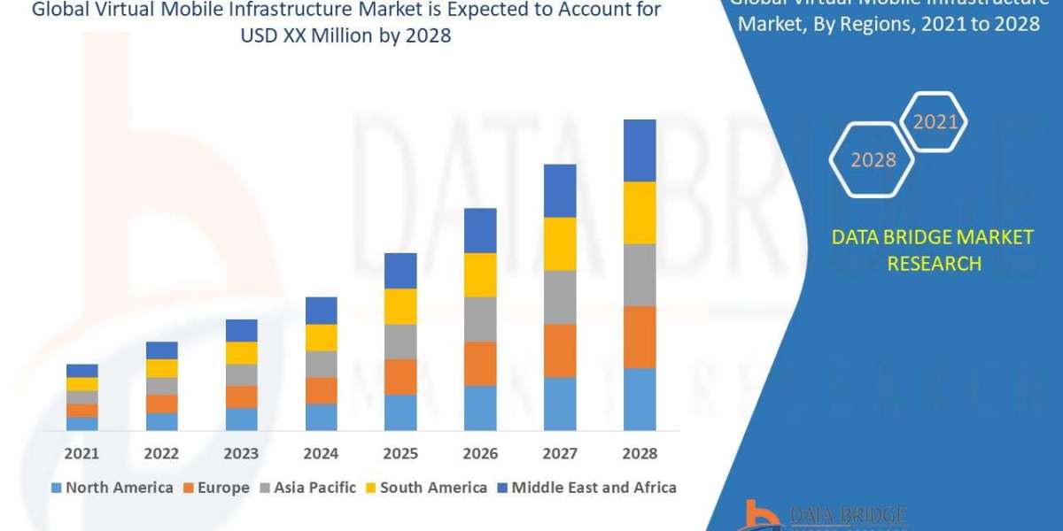 Virtual Mobile Infrastructure Market Size, Trends, Opportunities, Demand, Growth Analysis and Forecast by 2029