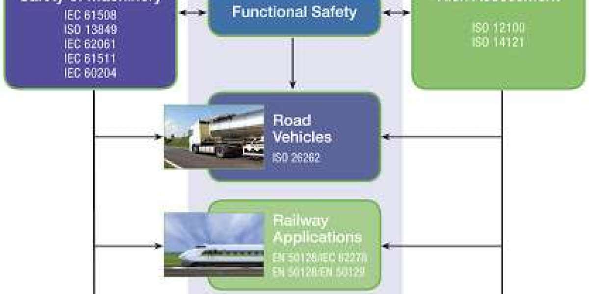 Functional Safety Market Companies are at the Forefront of Technological Advancements 2023 – 2032