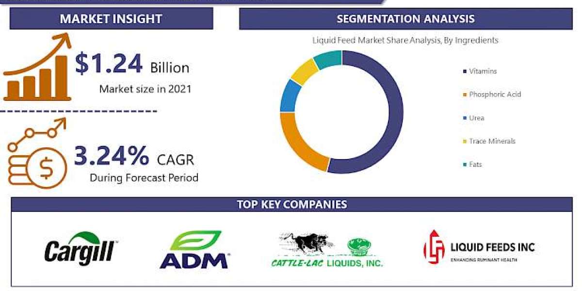Liquid Feed Market To Be Worth USD 1.65 Billion By 2030| at A CAGR of 3.24%
