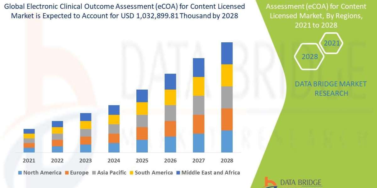 Electronic Clinical Outcome Assessment (eCOA) for Content Licensed Market Business Opportunities in 2029