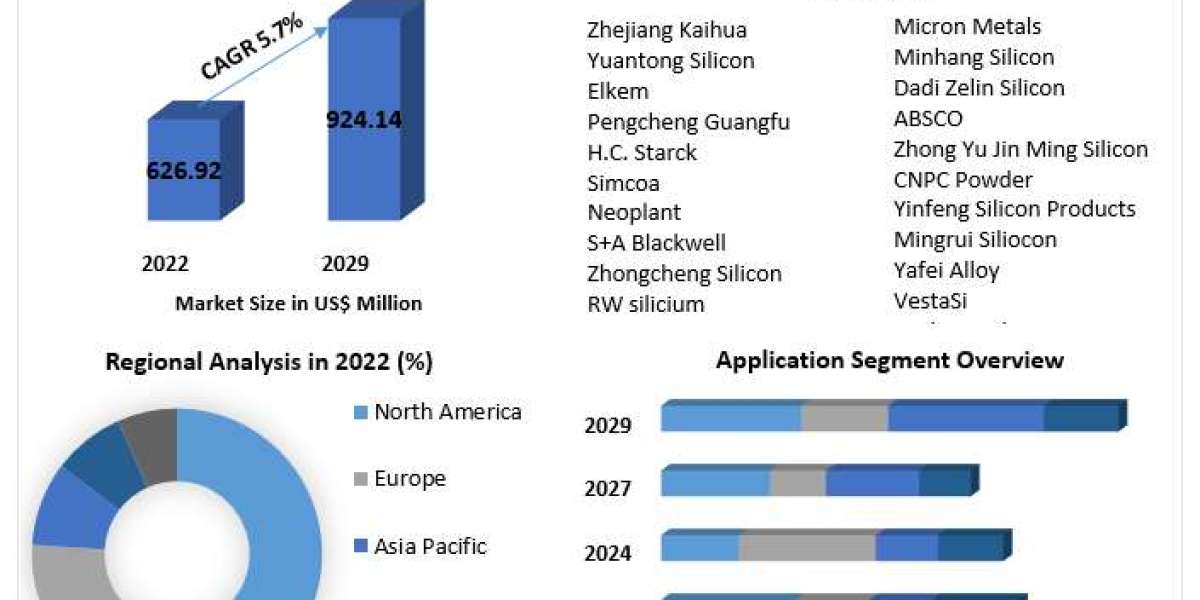 "Silicon Metal Market: Driving Growth, Trends, and Opportunities 2029"