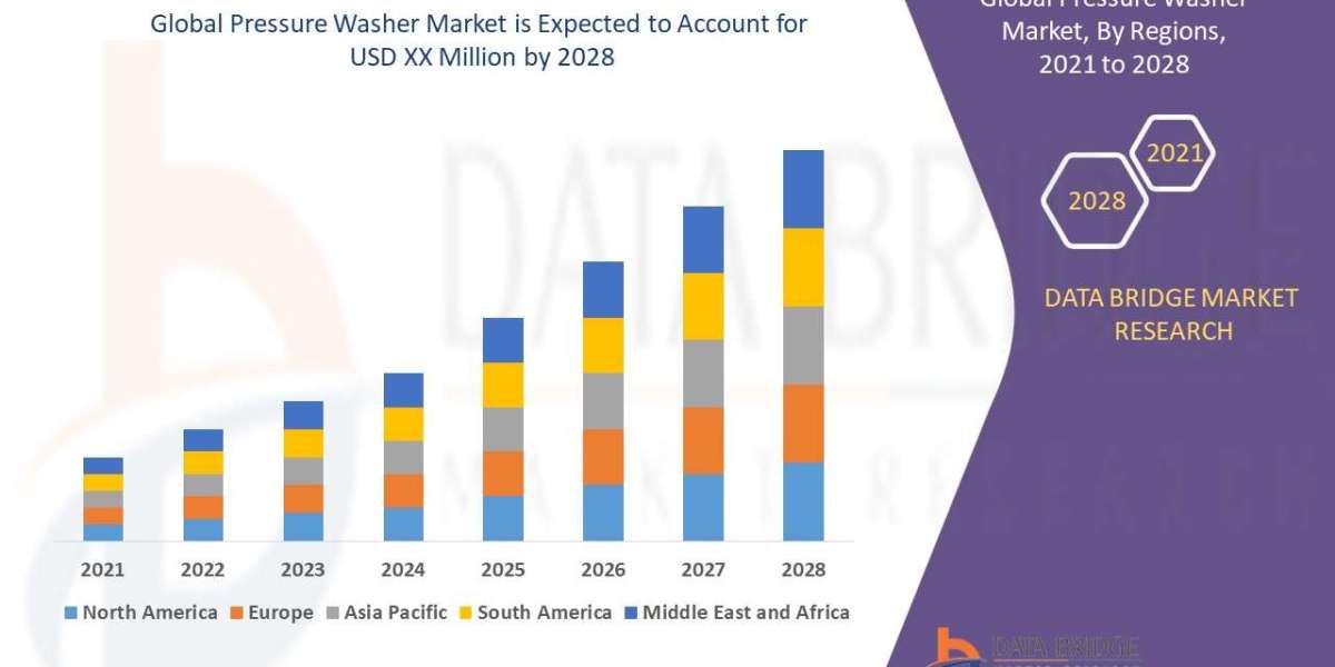 Pressure Washer Market Outlook   Industry Share, Growth, Drivers, Emerging Technologies, and Forecast Research Report 20