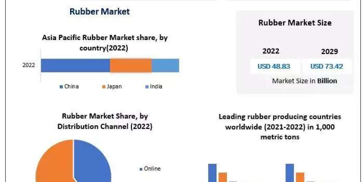 Rubber Market Size, Share, Revenue, Worth, Statistics, Segmentation, Outlook, Overview 2029