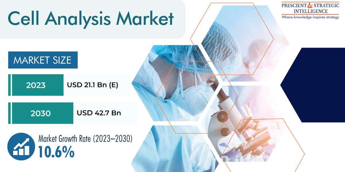 Cell Analysis Market Business Analysis, Growth and Forecast Report