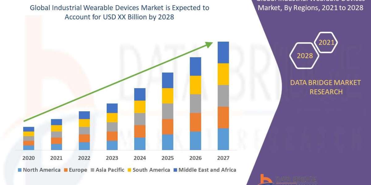 Industrial Wearable Devices Market Size Worth at a CAGR of 6.60% | DBMR