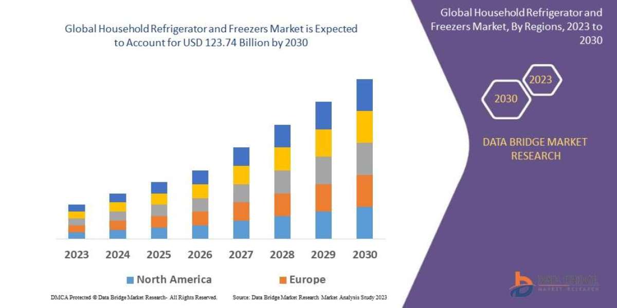 Household Refrigerator and Freezers Market Trends, Growth Analysis By Regional, Outlook, Competitive Landscape Strategie