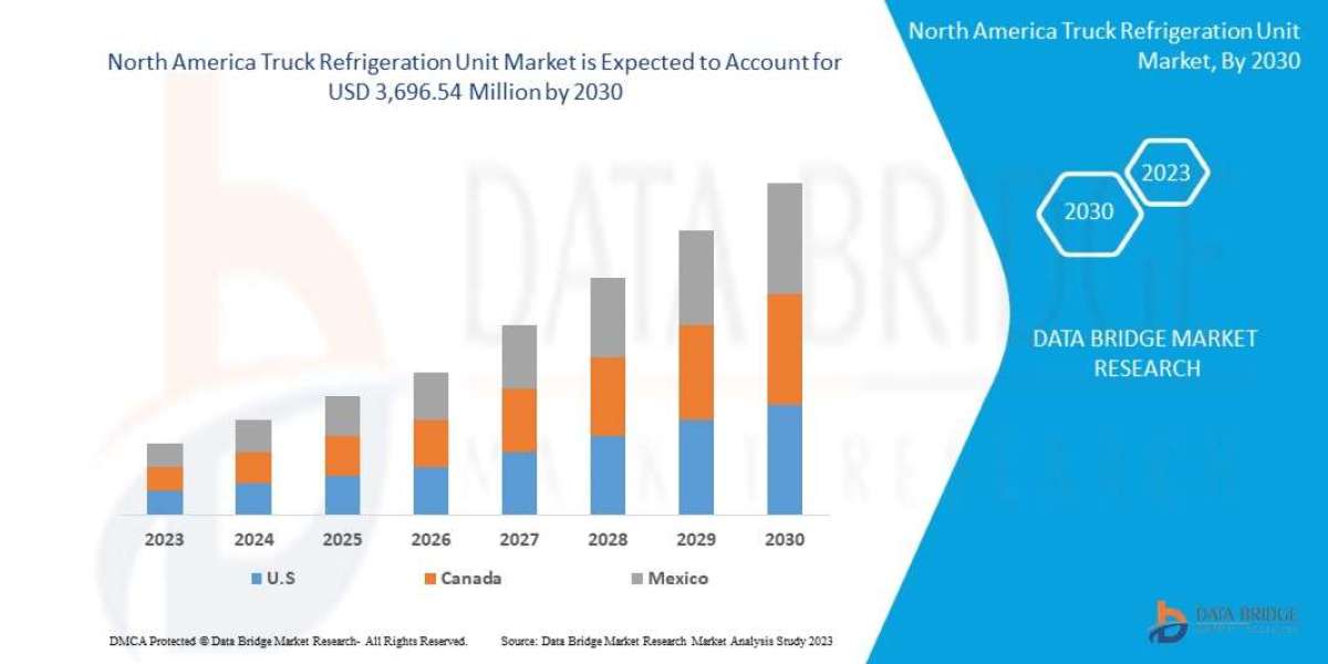 North America Truck Refrigeration Unit Market 2022 Share, Trend, Segmentation and Forecast to 2029