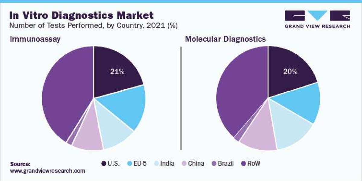 In Vitro Diagnostics and IVD Quality Control Industry: Technology Movement Analysis