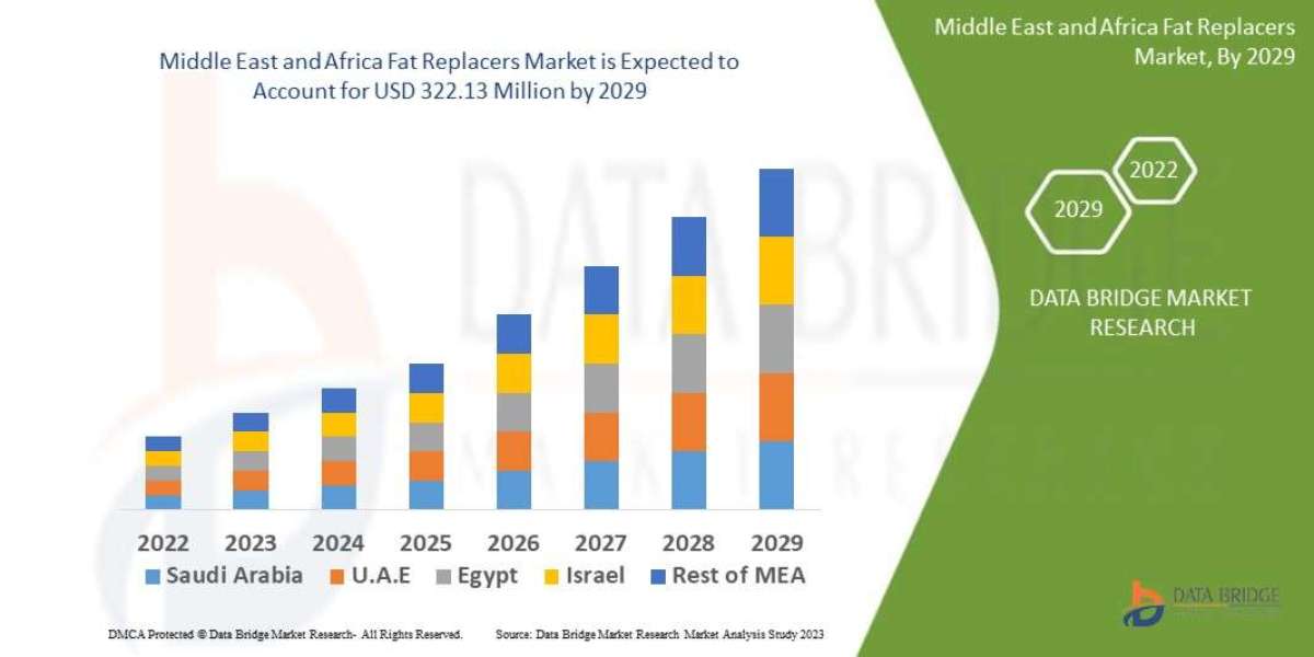 Middle East & Africa Fat Replacers Regional Outlook, Trend, Share, Size, Application, and Growth
