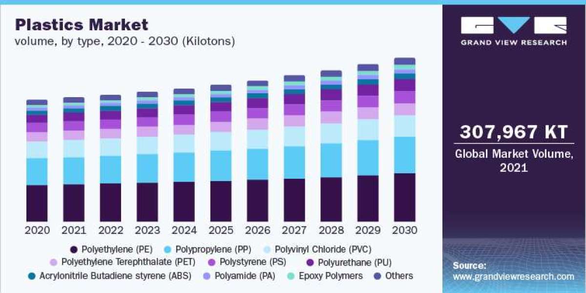 Plastics Industry: Application Estimates and Trend Analysis, 2023 - 2030