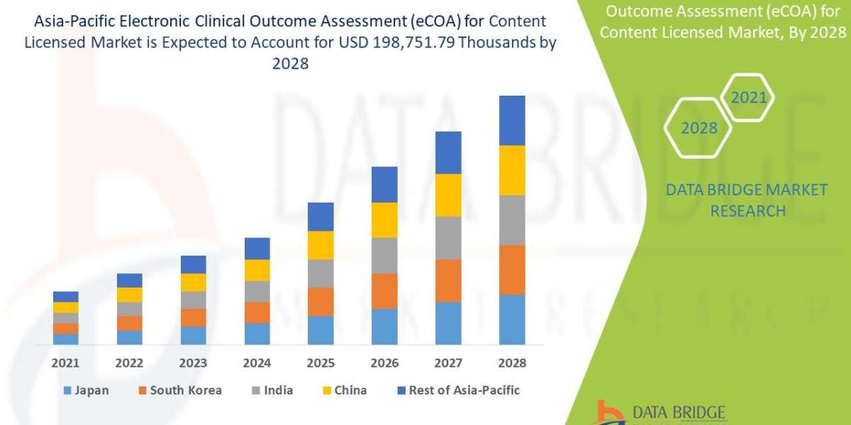 Asia-Pacific Electronic Clinical Outcome Assessment (eCOA) for Content Licensed Market is Expected At a CAGR 15.2% of Du
