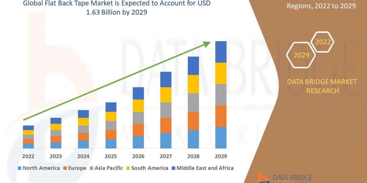 Flat Back Tape Market Is Projected to Grow USD 1.63 billion at a CAGR 5.90% , Globally, by 2029: States Data Bridge Mark