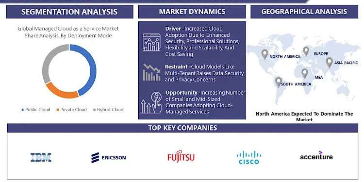 Managed Cloud as a Service Market Anticipating the Future: Market Forecast and Size Analysis for 2030