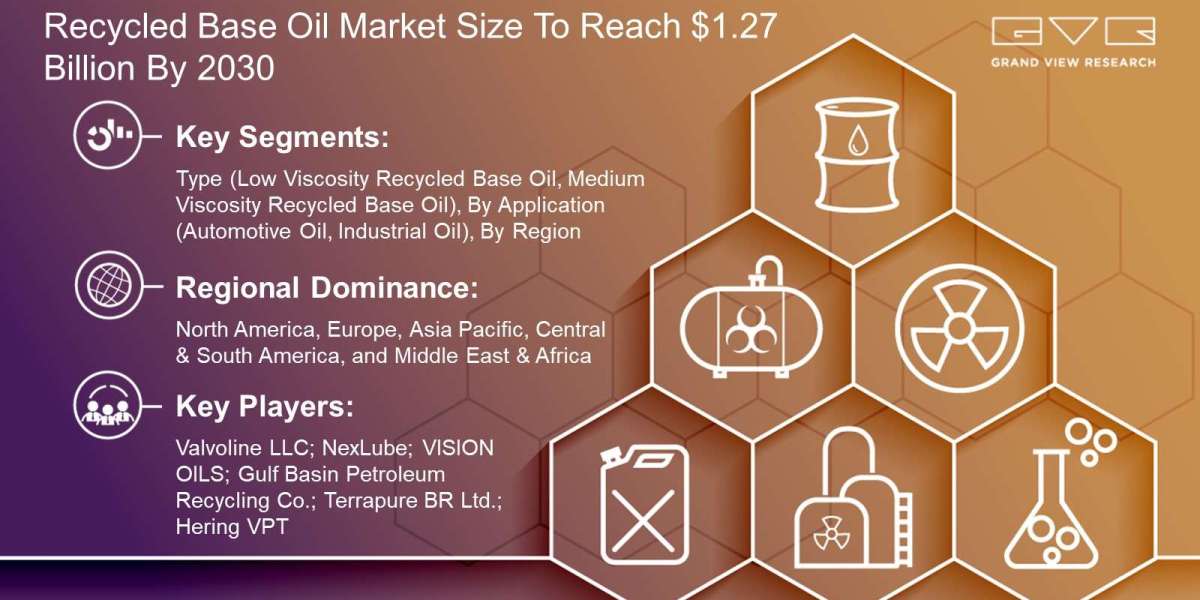 Recycled Base Oil Market: Industry Demand, Analysis and Future Trends 2030