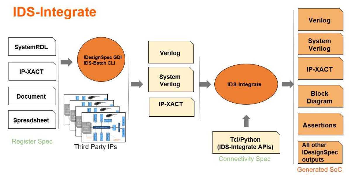 The Harmonious Fusion of SystemRDL to IP-XACT Conversion and UVM Register Model