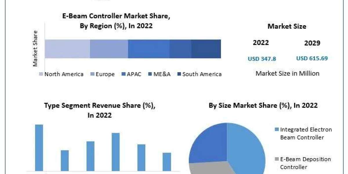 E-Beam Controller Market Industry Outlook, Size, Growth Factors and Forecast  2029
