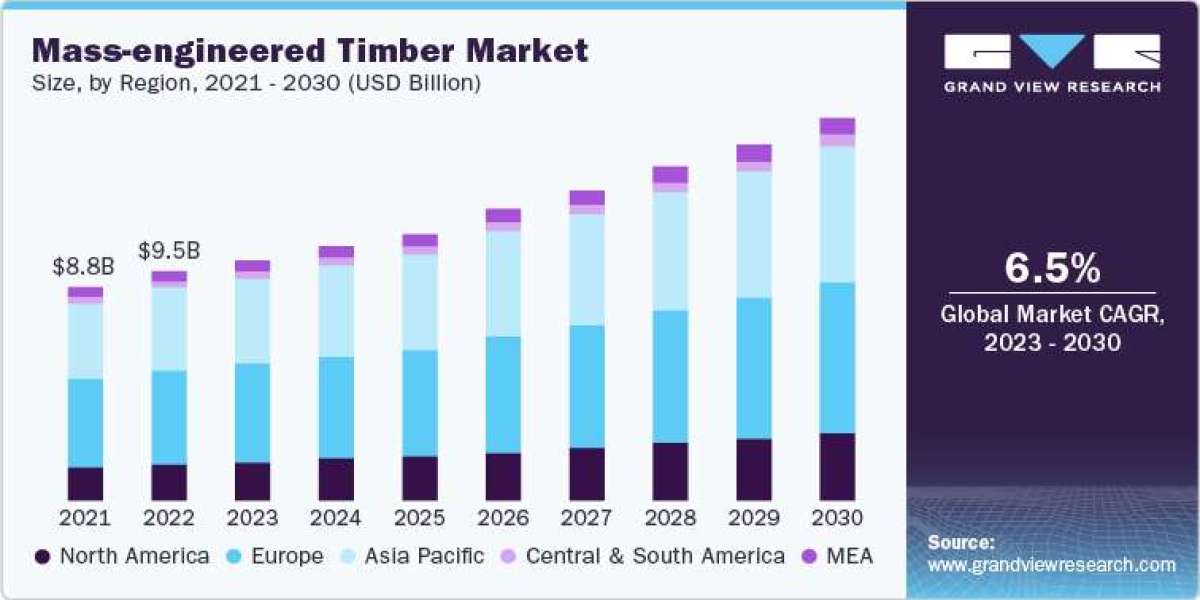 Mass-Engineered Timber Industry: Penetration & Growth Prospect Mapping