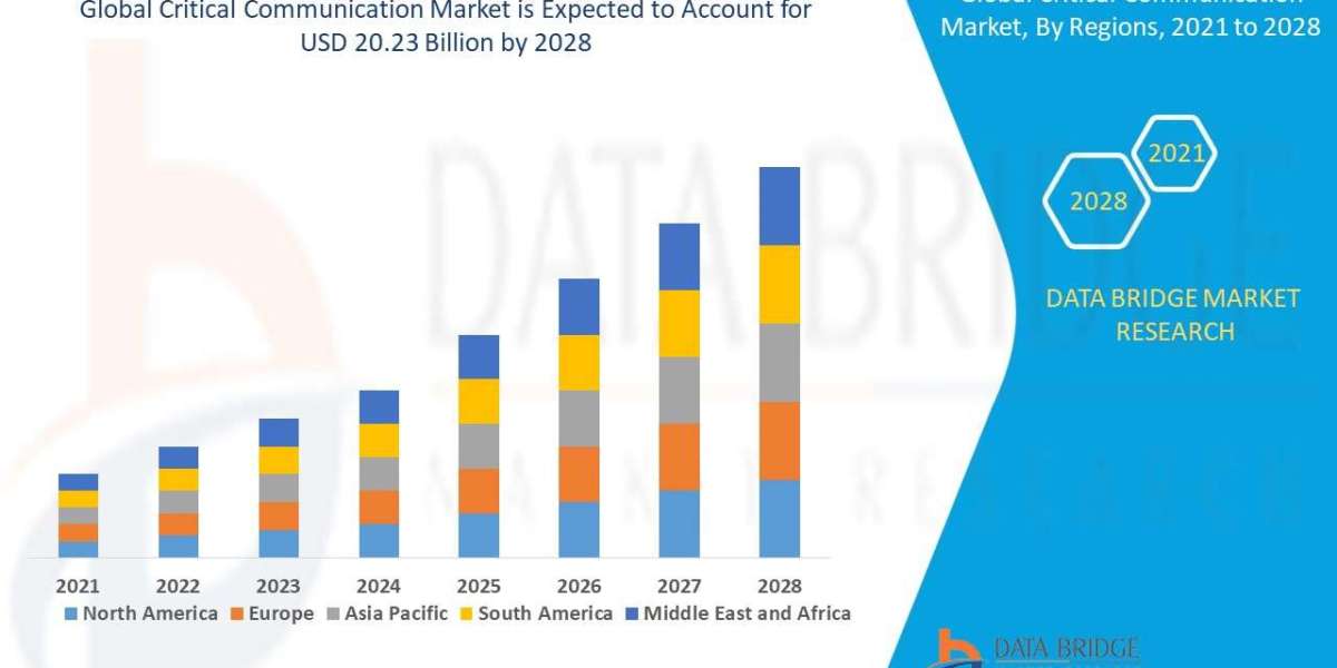 Critical Communication Market Industry Analysis and Opportunity and Forecast to 2029