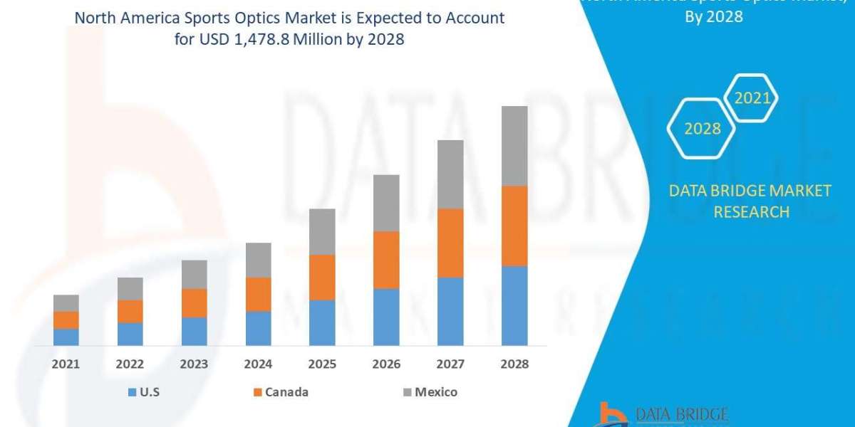 North America Sports Optics Market 2023 Share, Trend, Segmentation and Forecast to 2028