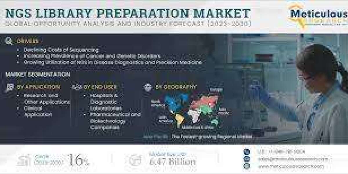 NGS Library Preparation Market to be Worth $6.47 Billion by 2030