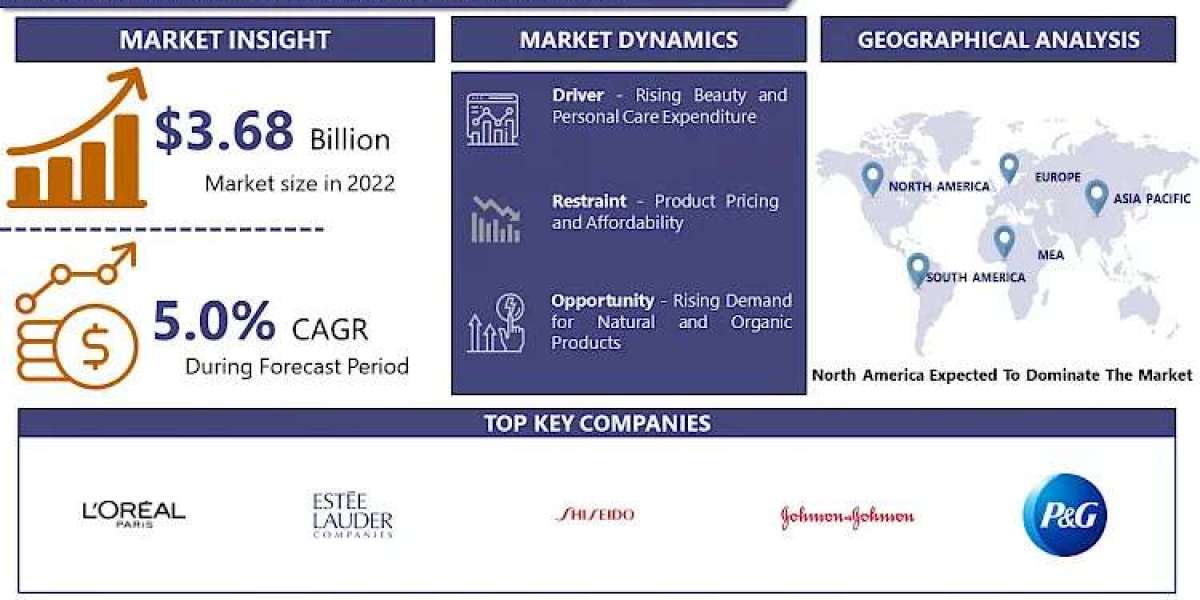 With a CAGR of 5.0%, Cosmetic Serum Market size is projected to reach USD 5.43 Billion by 2030