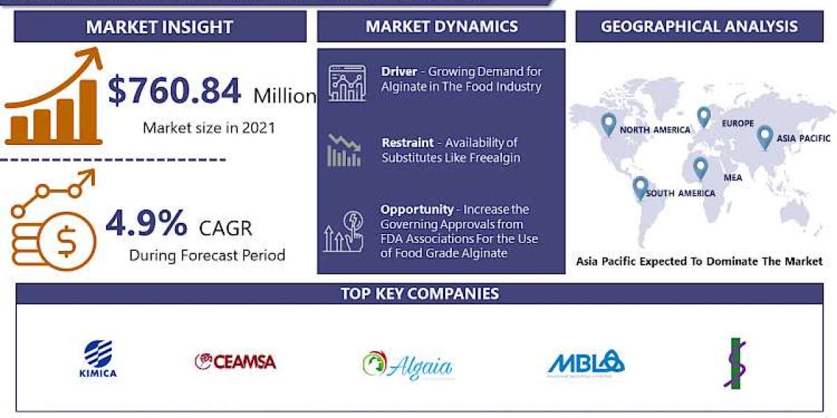 Food Grade Alginate Market is expected to grow USD 1190.47 Million by 2030|Says IMR