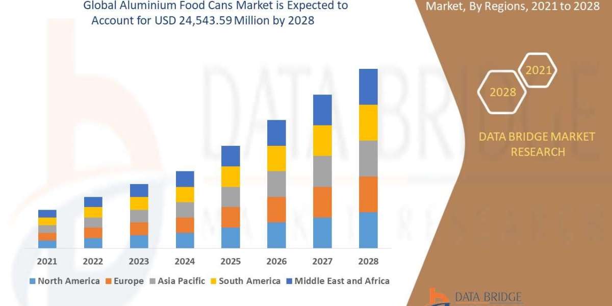 Aluminium Food Cans Market Demand, Insights and Forecast by 2028