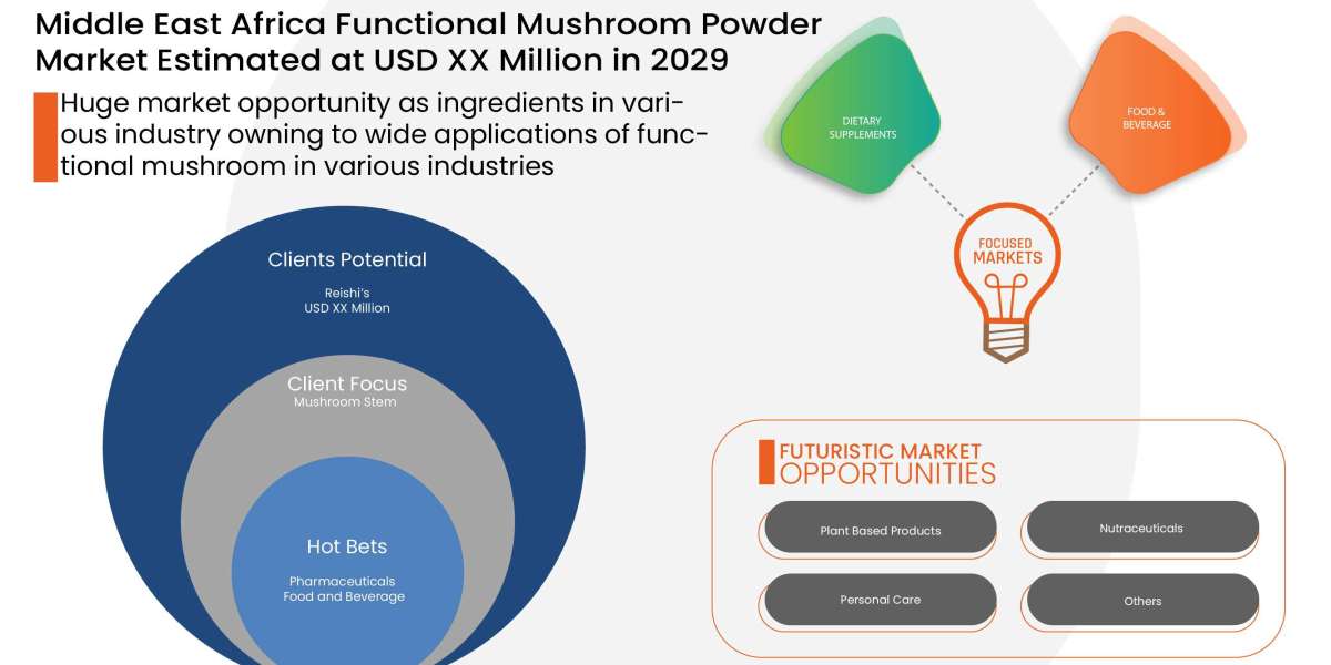 Middle East and Africa Functional Mushroom Powder Market Industry Analysis and Opportunity and Forecast to 2028