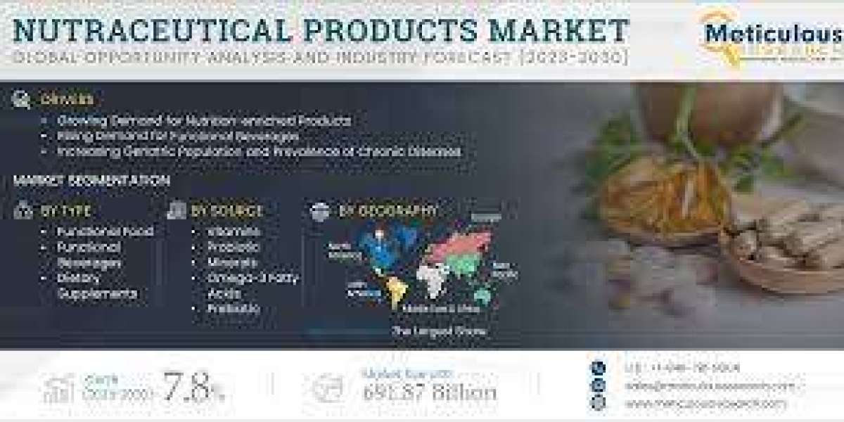 Nutraceutical Products Market to Reach $691.87 Billion by 2030