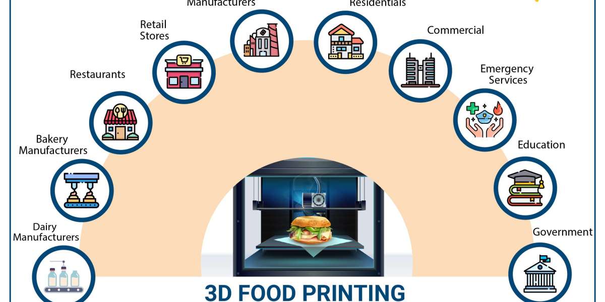 Rising Adoption of “3D Food Printing” by Food Manufacturers to Innovate New Products