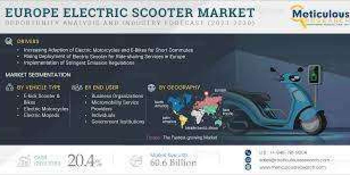 Europe Electric Scooter Market to Reach $60.6 Billion and 23.1 Million Units by 2030
