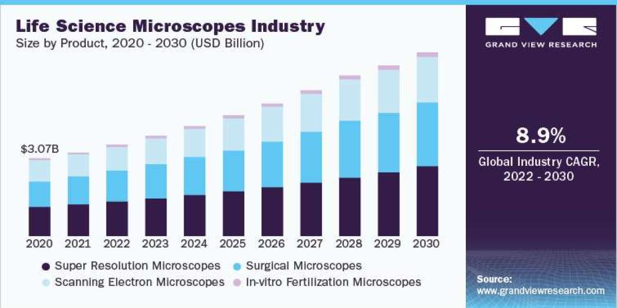 Life Science Microscopes Industry: Porter’s Five Forces Analysis, 2022 - 2030