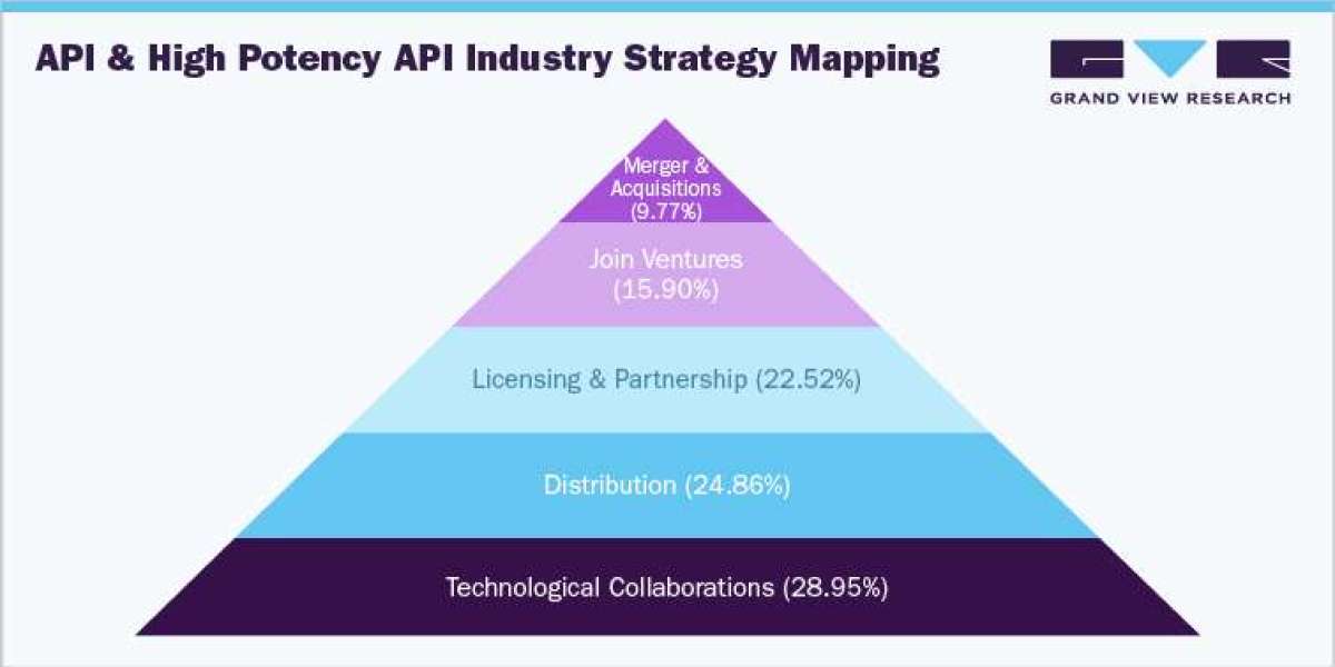 Active Pharmaceutical Ingredients and High Potency API Industry: List of Key Technology Disruptors