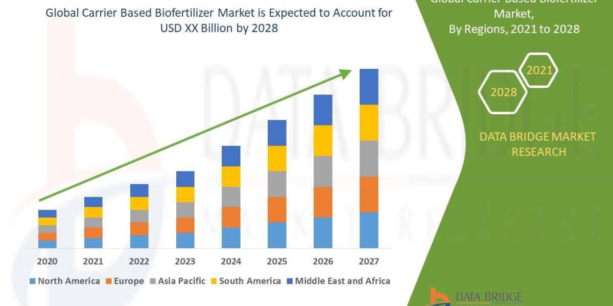 Carrier Based Biofertilizer Market :":to witness market growth at a rate of approximately 10.80%, Industry Trends, 