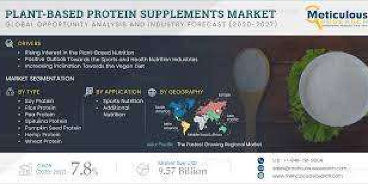 Plant-Based Protein Supplements Market Worth $9.57 billion by 2027