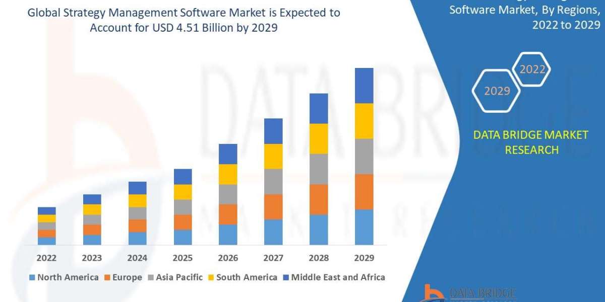 Strategy Management Software Market Segments, Value Share, Top Company Analysis, and Key Trends