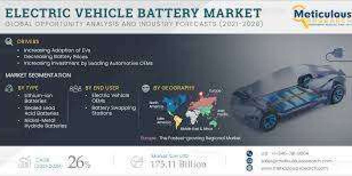 Electric Vehicle Battery Market Worth $175.11 Billion by 2028