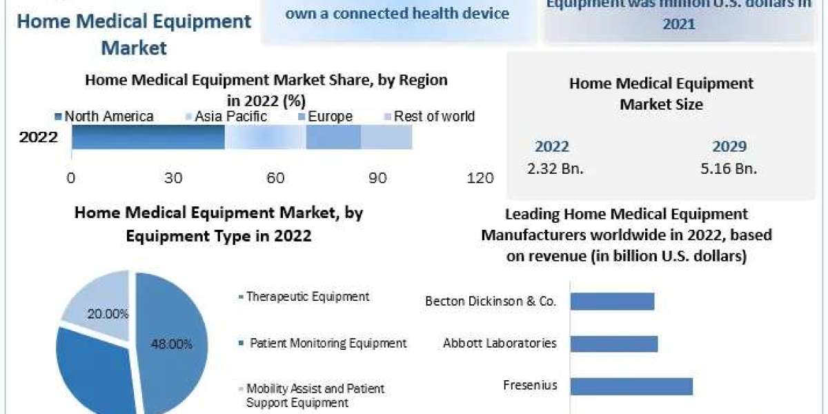Home Medical Equipment Market Industry Outlook, Size, Growth Factors and Forecast  2029