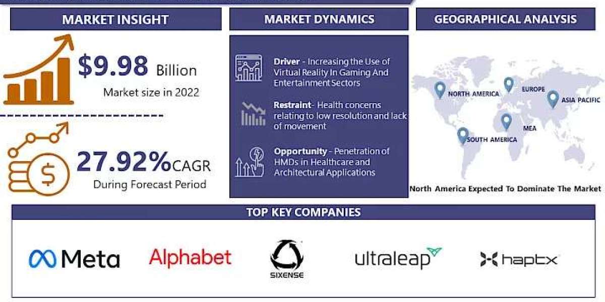 Virtual Reality Market 2023-2030 | Latest Report Highlights Market Growth By IMR