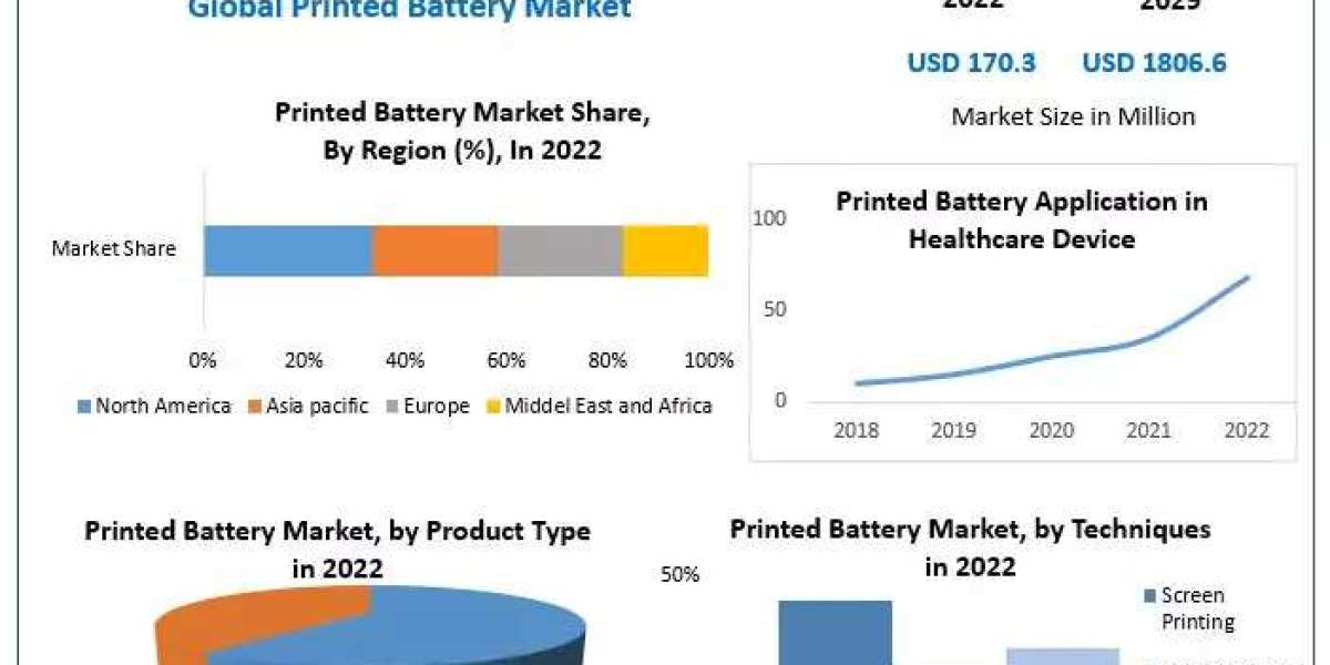 Printed Battery Market Industry Outlook, Size, Growth Factors and Forecast  2029
