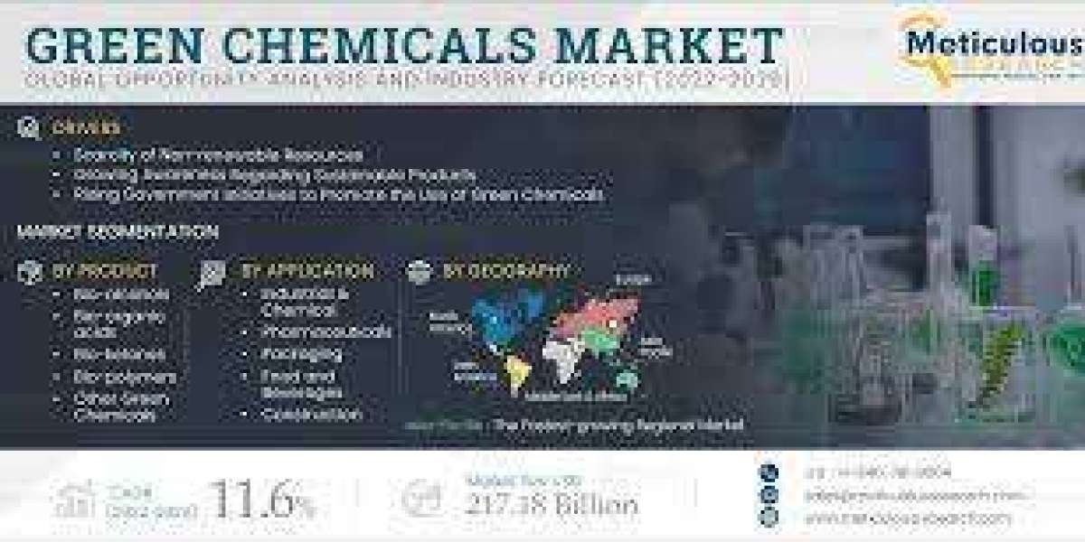 Green Chemicals Market Worth $217.18 Billion by 2029