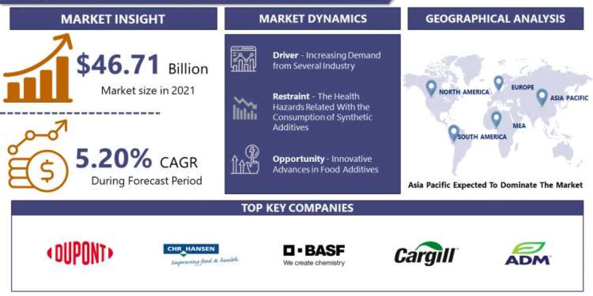 With A CAGR Of 5.2% Food Additives Market Size Is Expected To Grow USD 73.71 Billion By 2030