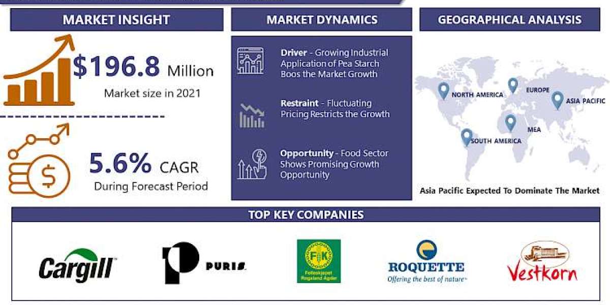 With A CAGR 5.6%, Pea Starch Market Is Expected To Reach USD 288.19 Million By The Year 2028