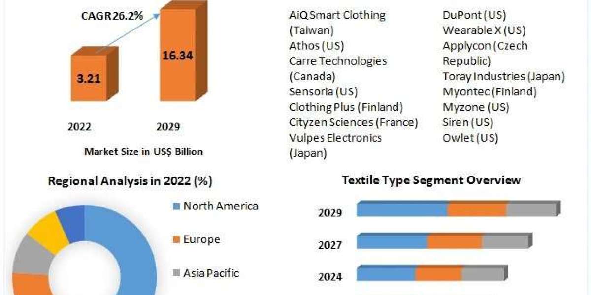 Smart Clothing Market Analysis by Size, Growth, By Segmentation, By application