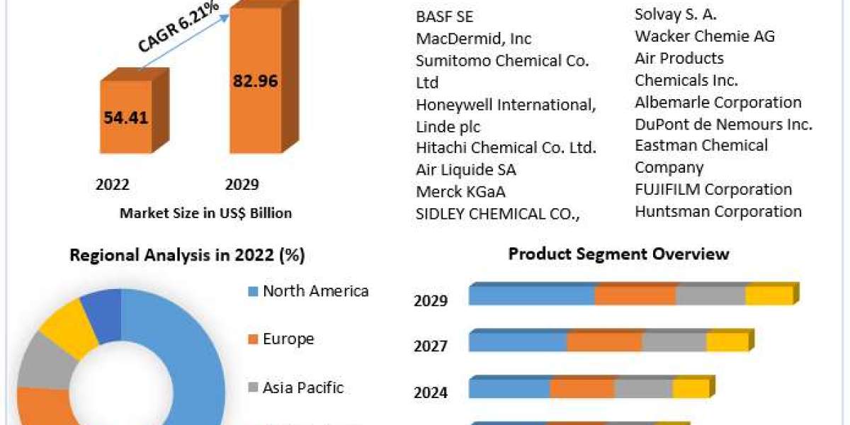 Electronic Chemicals Market Growth Trends With Detailed Forecast To 2023-2029